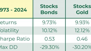 Bonds vs Gold: What Does the Data Say?