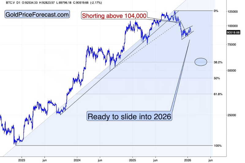 Chart-5-Gold-Price-Forecast-Shorting-above-104000-Money-Metals-2026--1-