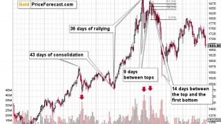 Gold AND USD Both Break Higher – What Gives?