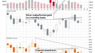 Gold Price Forecast for August 2023