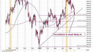 Perfect Combination for Dollar, Perfect Signal for Gold