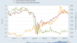 Gold Down Fourth Day as Fed Urges Fiscal Stimulus