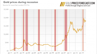 Does Gold Know a Recession Is Coming?