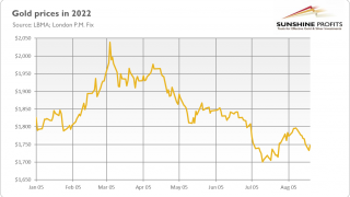 Steep Decline in PMI Didn’t Move Gold Higher