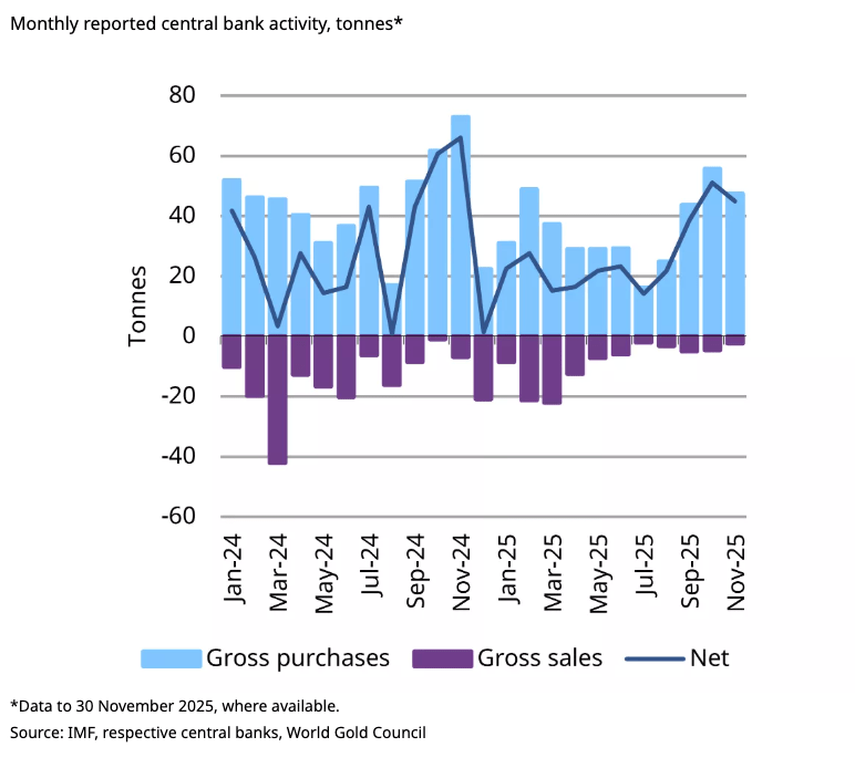 central-bank-gold-buying-nov-25-min