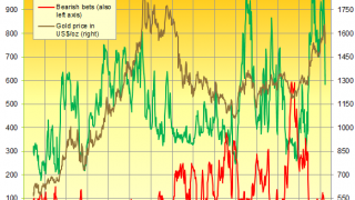 GLD Sees Heaviest Investor Inflow Since 08 Financial Crisis