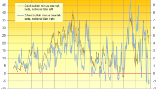Gold at 3-Month GBP Low on Putin and Brexit
