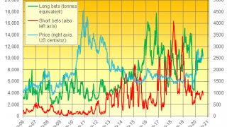 Silver Spikes to $30 as "WallStreetBets" Latest Target