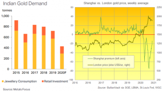 Gold Tests Post-Peak Floor