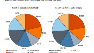 U.S. Government - Massive Deficit Despite Tariff Revenue