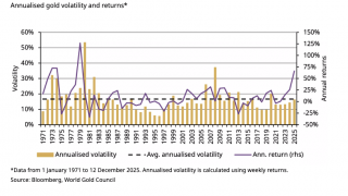 Is Rising Volatility Tarnishing Gold's Appeal?