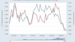 Gold On Longest Down Run in 24 Years
