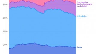 Gold Overtakes Euro as Second-Largest Global Reserve Asset