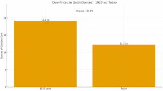 Inflation: Dow Down 36 Percent in Gold Terms Since 1929
