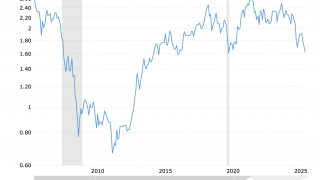 S&P 500 Vs. Gold: What This Ratio is Telling Us!