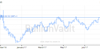 Gold Prices Drop after 'Hawkish' Fed Meeting