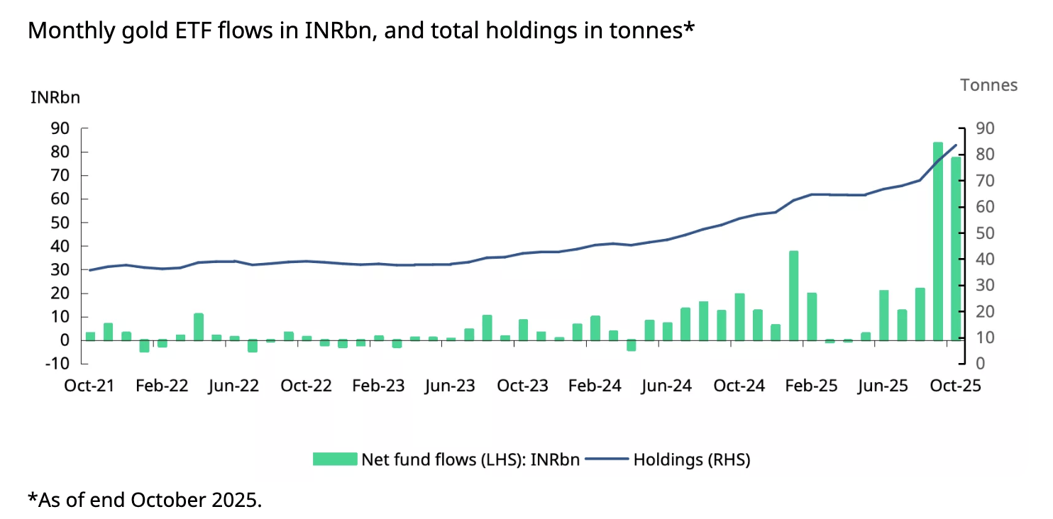india-gold-etf-nov-25-min