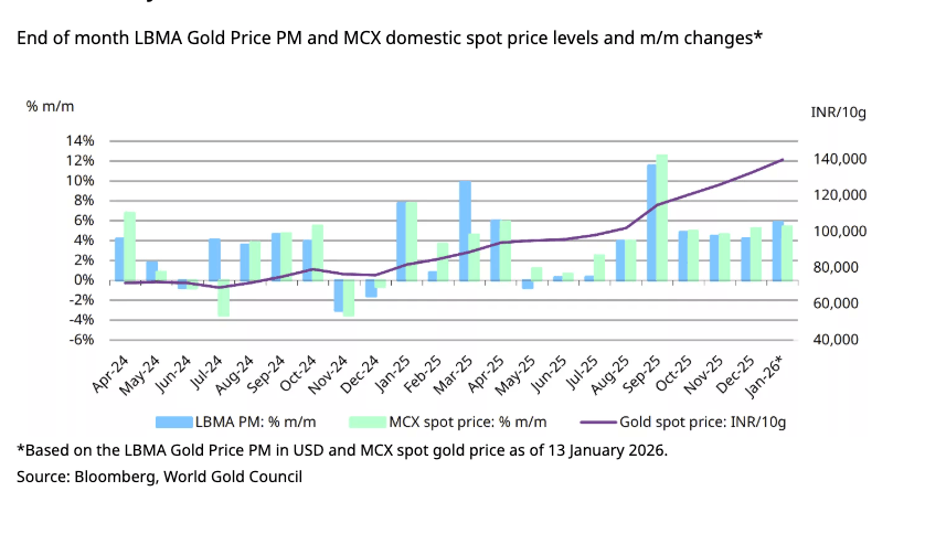 india-gold-price