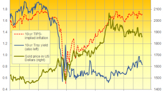 Is Gold's Bull Market Over?