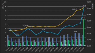 Gold Hits New High as US-China Tensions Grow