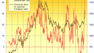 Gold Up on Labor Day as Bullish Bets Set Record
