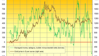 Gold Drops Again as Comex Record Shorts