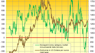 Gold Gains as Fed's No Rate Rise Week Starts