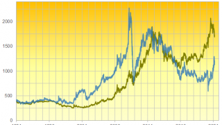 Gold Erases Gains But Silver Stands Firm