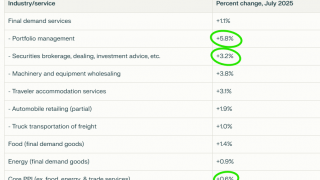 You Can't Blame Big Price Surges Entirely On Tariffs
