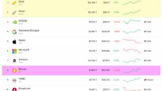 Silver Now Second-Most Valuable Asset in the World