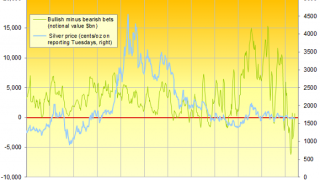 Gold Slips, Silver Sees 7-Week High