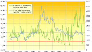 Stocks & Bond Yields Up, Gold Prices Down