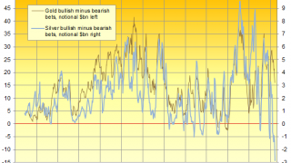 Gold and Silver Jump, Burning Shorts as Dollar Falls
